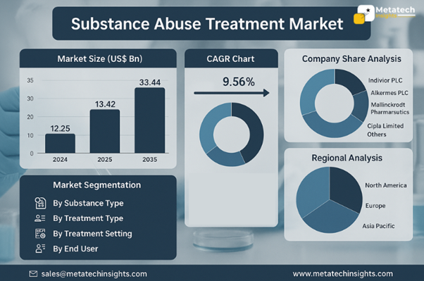 Global Substance Abuse Treatment Market to Hit USD 33.44 Bn by 2035 | CAGR 9.56% 