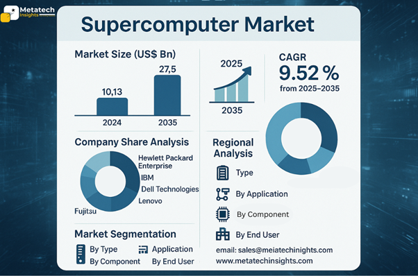Global Supercomputer Market to Hit USD 27.5 Bn by 2035 | CAGR 9.52%