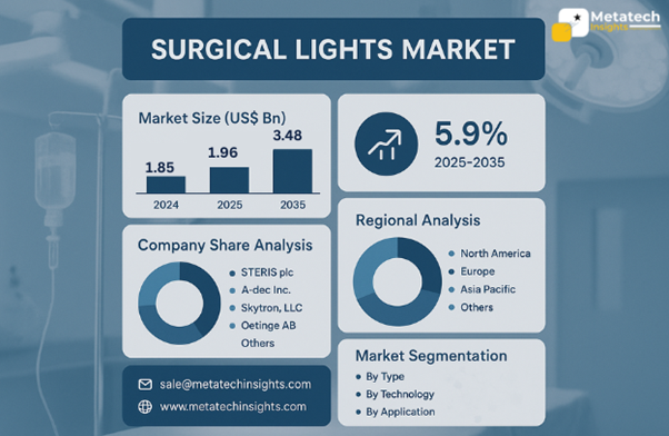 Global Surgical Lights Market to Hit USD 3.48 Bn by 2035 | CAGR 5.9%