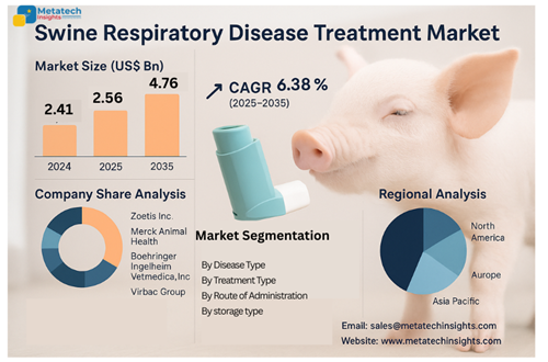 Global Swine Respiratory Disease Treatment Market to Hit USD 4.76 Bn by 2035 | CAGR 6.38%