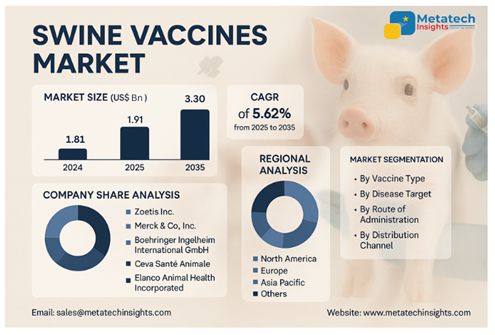 Global Swine Vaccines Market to Hit USD 3.30 Bn by 2035 | CAGR 5.62%