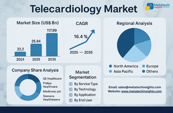 Global Telecardiology Market to Hit USD 117.99 Bn by 2035 | CAGR 16.4%