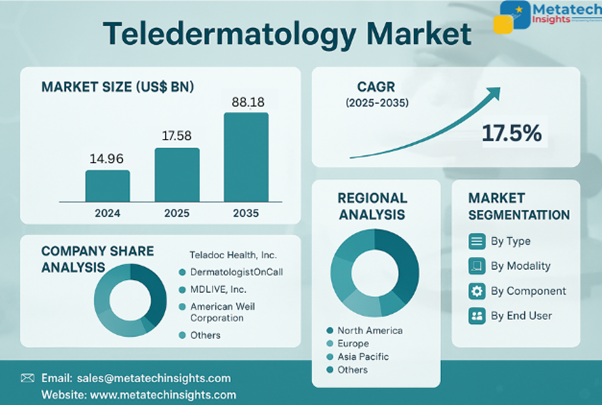 Global Teledermatology Market to Hit USD 88.18 Bn by 2035 | CAGR 17.5%