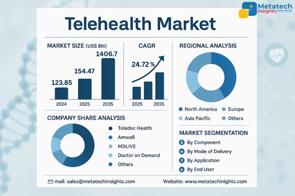 Global Telehealth Market to Hit USD 1406.7 Bn by 2035 | CAGR 24.72%