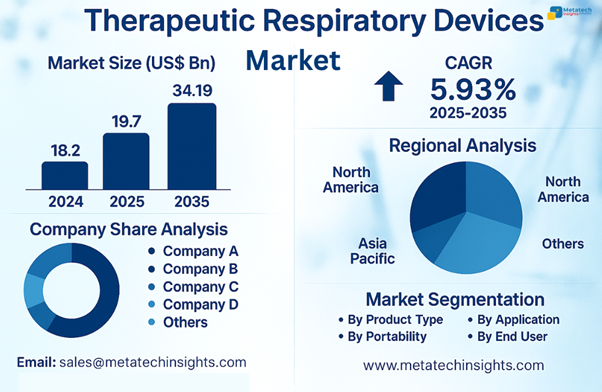Global Therapeutic Respiratory Devices Market to Hit USD 34.19 Bn by 2035 | CAGR 5.93%