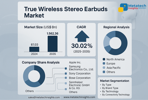 Global True Wireless Stereo (TWS) Earbuds Market to Hit USD 1,562.36 Bn by 2035 | CAGR 30.02%