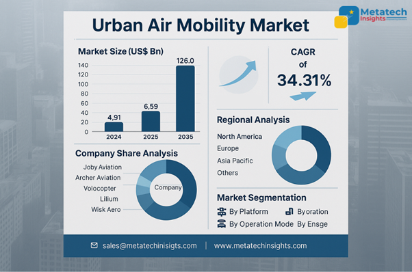 Global Urban Air Mobility Market to Hit USD 126.0 Bn by 2035 | CAGR 34.31%