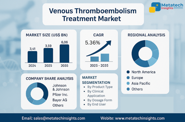Global Venous Thromboembolism Treatment Market to Hit USD 6.06 Bn by 2035 | CAGR 5.36%
