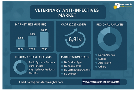Global Veterinary Anti-infectives Market to Hit USD 18.23 Bn by 2035 | CAGR 6.81%