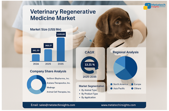Global Veterinary Regenerative Medicine Market to Hit USD 1,335.80 Mn by 2035 | CAGR 13.21%