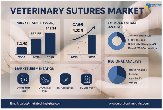 Global Veterinary Sutures Market to Hit USD 542.14 Mn by 2035 | CAGR 4.02%