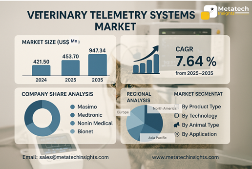 Veterinary Telemetry Systems Market to Hit USD 947.34 Bn by 2035 | CAGR 7.64%