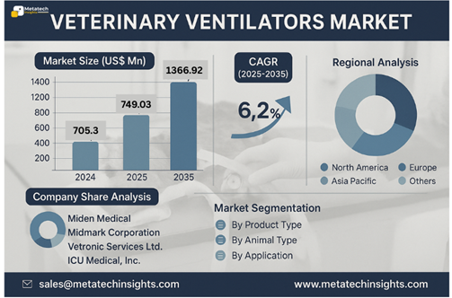 Global Veterinary Ventilators Market to Hit USD 1,366.92 Mn by 2035 | CAGR 6.2%