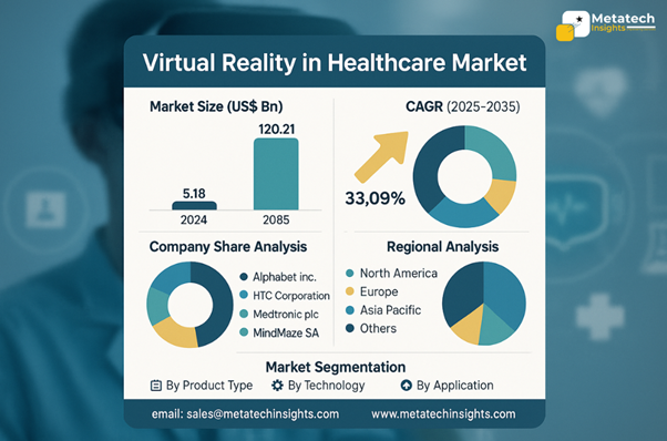Global Virtual Reality in Healthcare Market to Hit USD 120.21 Bn by 2035 | CAGR 33.09%