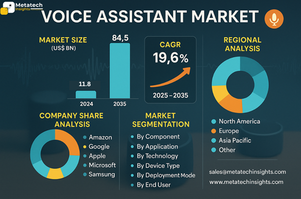 Global Voice Assistant Market to Hit USD 84.51 Bn by 2035 | CAGR 19.6%