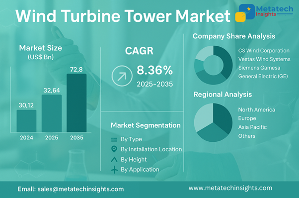Wind Turbine Tower Market to Hit USD 72.8 Billion by 2035 | CAGR 8.36%