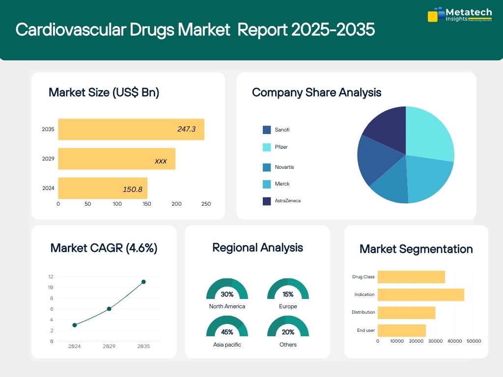 Global Cardiovascular Drugs Market Set to Reach USD 247.3 Billion by 2035, with a 4.6% CAGR